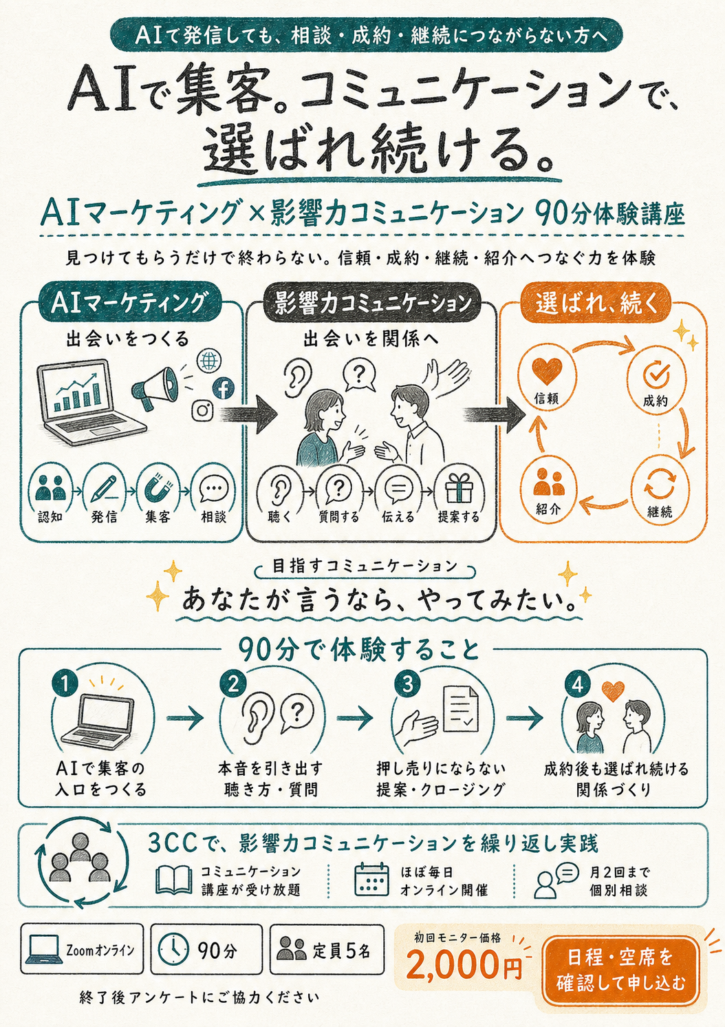 AIマーケティングと影響力コミュニケーションを組み合わせた90分体験講座の図解