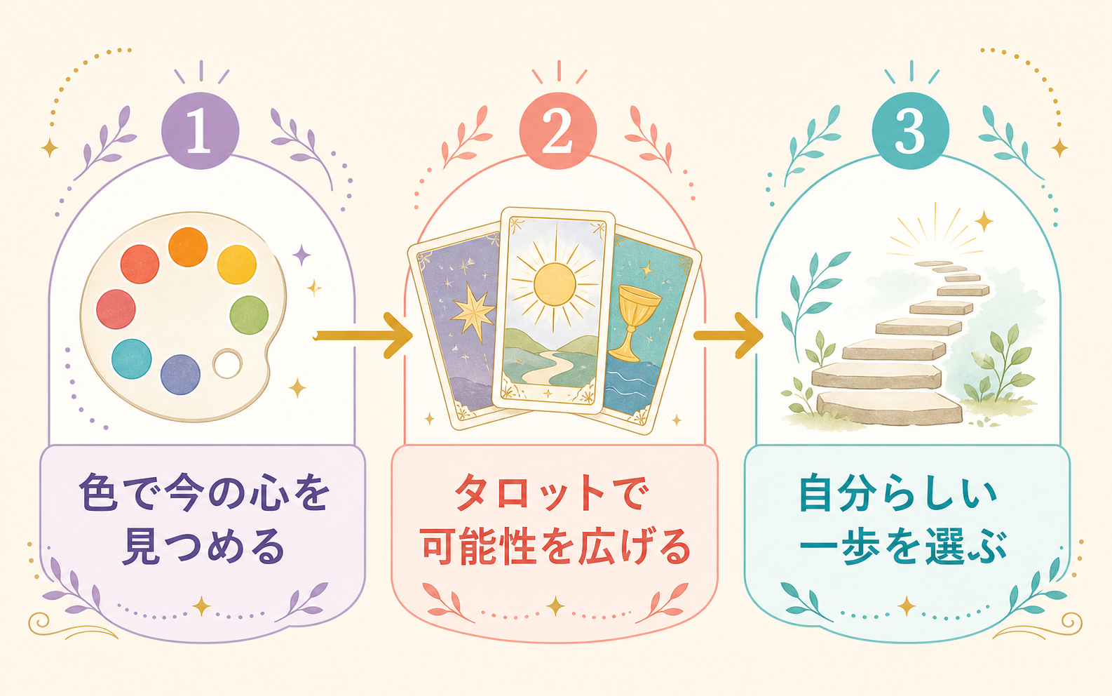 色で今の心を見つめ、タロットで可能性を広げ、自分らしい一歩を選ぶカラットセラピーの3段階図解